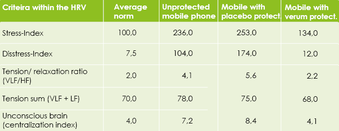 Table with test results of the HRV measurements