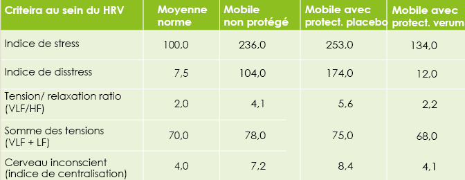 Tableau présentant les résultats des tests des mesures de la VRC